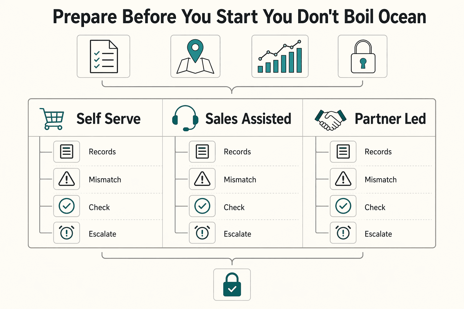 Diagram showing What to prepare before you start (so you don't "boil the ocean") for How to Build a 'Glocal' Marketing Strategy for Your SaaS Product.