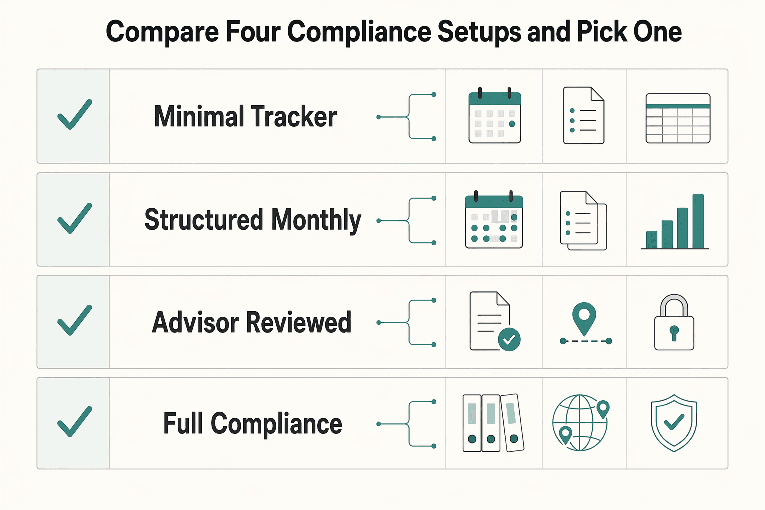 Diagram showing 7) Compare Four Compliance Setups and Pick One for EU DAC7 Directive for Freelancers Using Digital Platforms.