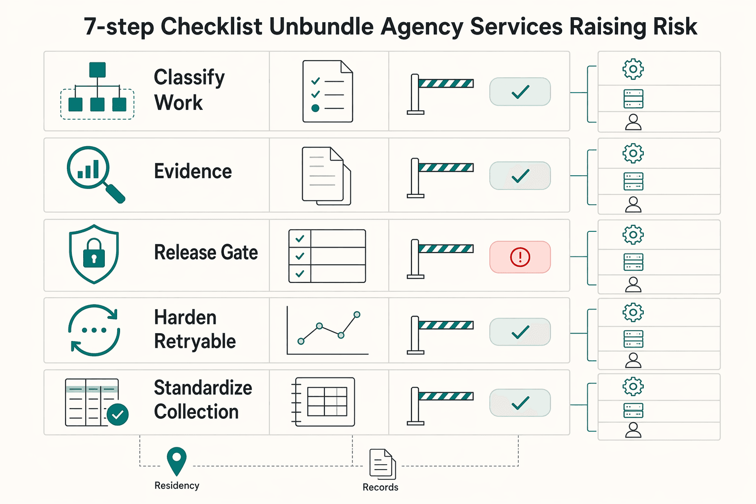 Diagram showing The 7-step checklist to unbundle agency services without raising risk for Unbundling IT Agencies Without Breaking Delivery or Payments.