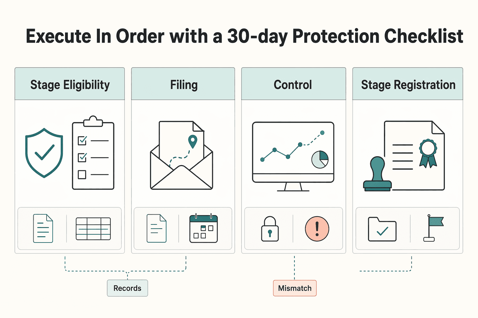 Diagram showing Execute in Order With a 30-Day Protection Checklist for IP Protection in Eastern Europe With a Clear EU VAT Sequence.