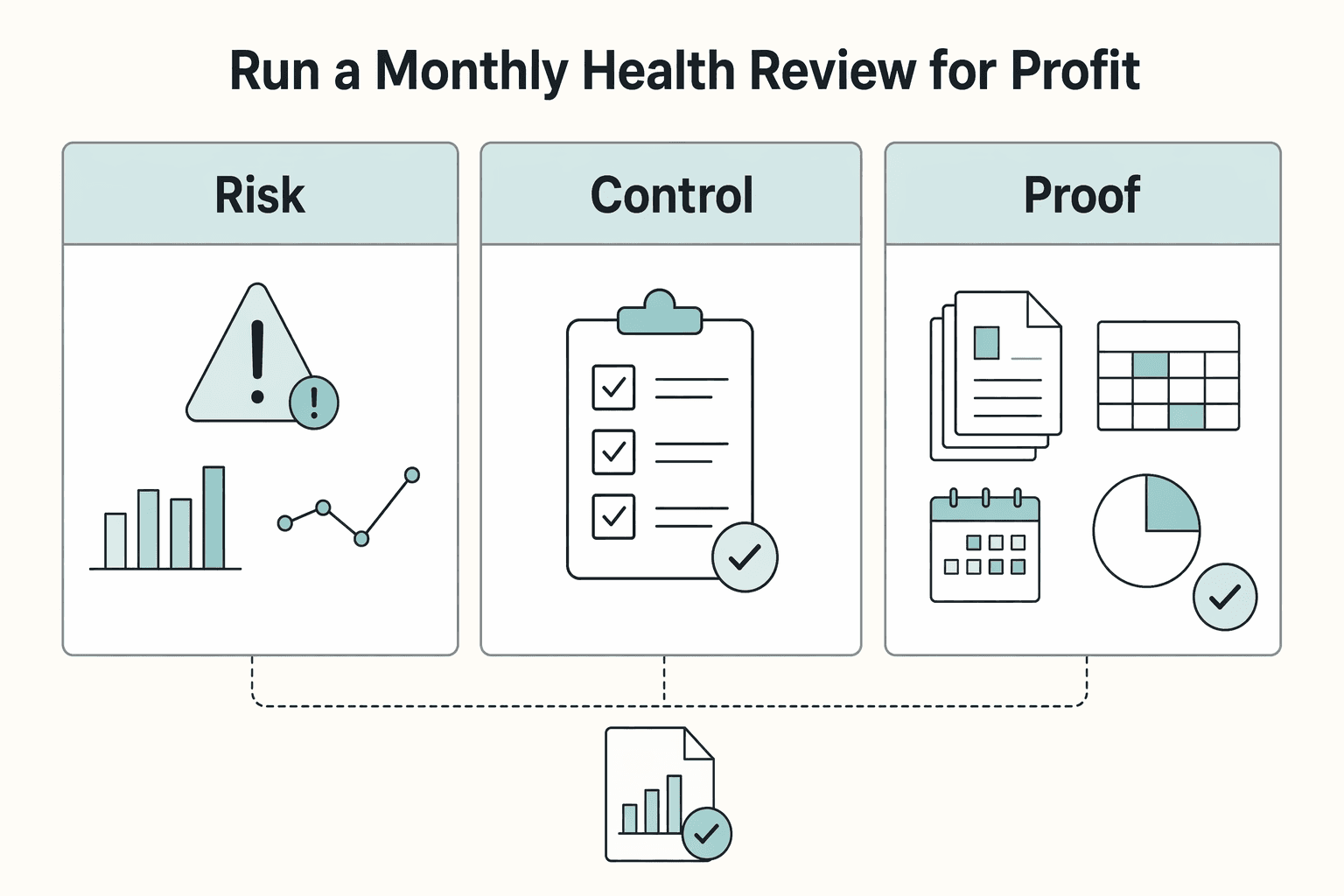 Diagram showing Run a Monthly Health Review for Profit, Stability, and Risk for How to Set and Track KPIs for Your Freelance Business.