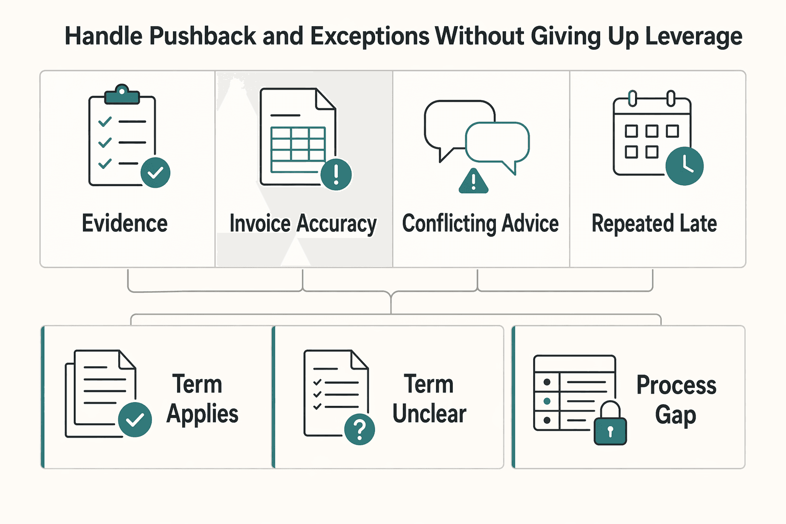 Diagram showing Handle pushback and exceptions without giving up leverage for How Freelancers Can Implement and Enforce a Late Fee Clause.
