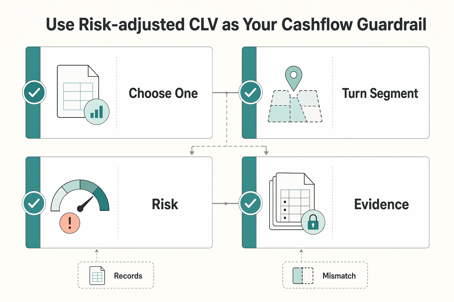 Diagram showing Use risk-adjusted CLV as your cashflow guardrail for How to Calculate Client Lifetime Value (CLV) for Your Agency.