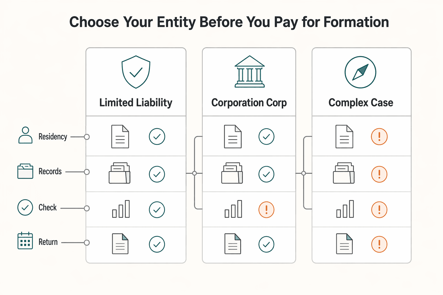 Diagram showing Choose your entity before you pay for formation for How Canadians Can Set Up a US LLC Without Tax Surprises.