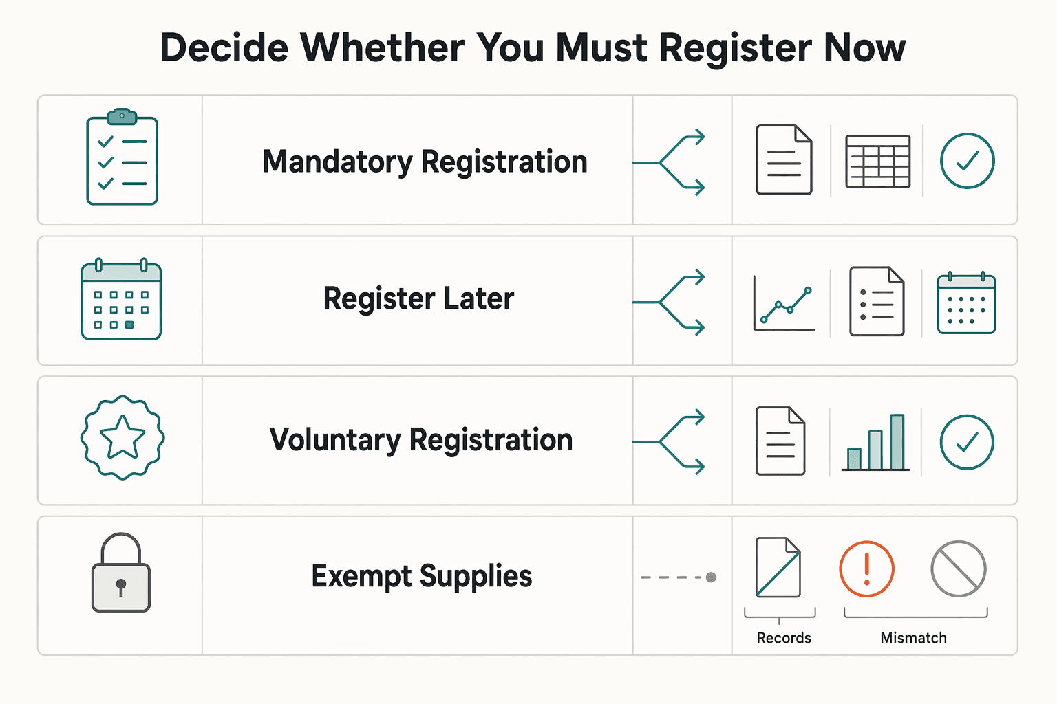 Diagram showing Decide whether you must register now, later, or voluntarily for Canada GST/HST for Freelancers Who Want Fewer Filing Surprises.