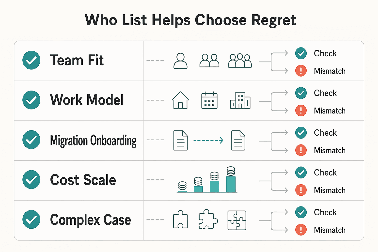 Diagram showing Who this list helps and how to choose without regret for The Best Project Management Tools for Freelance Developers.