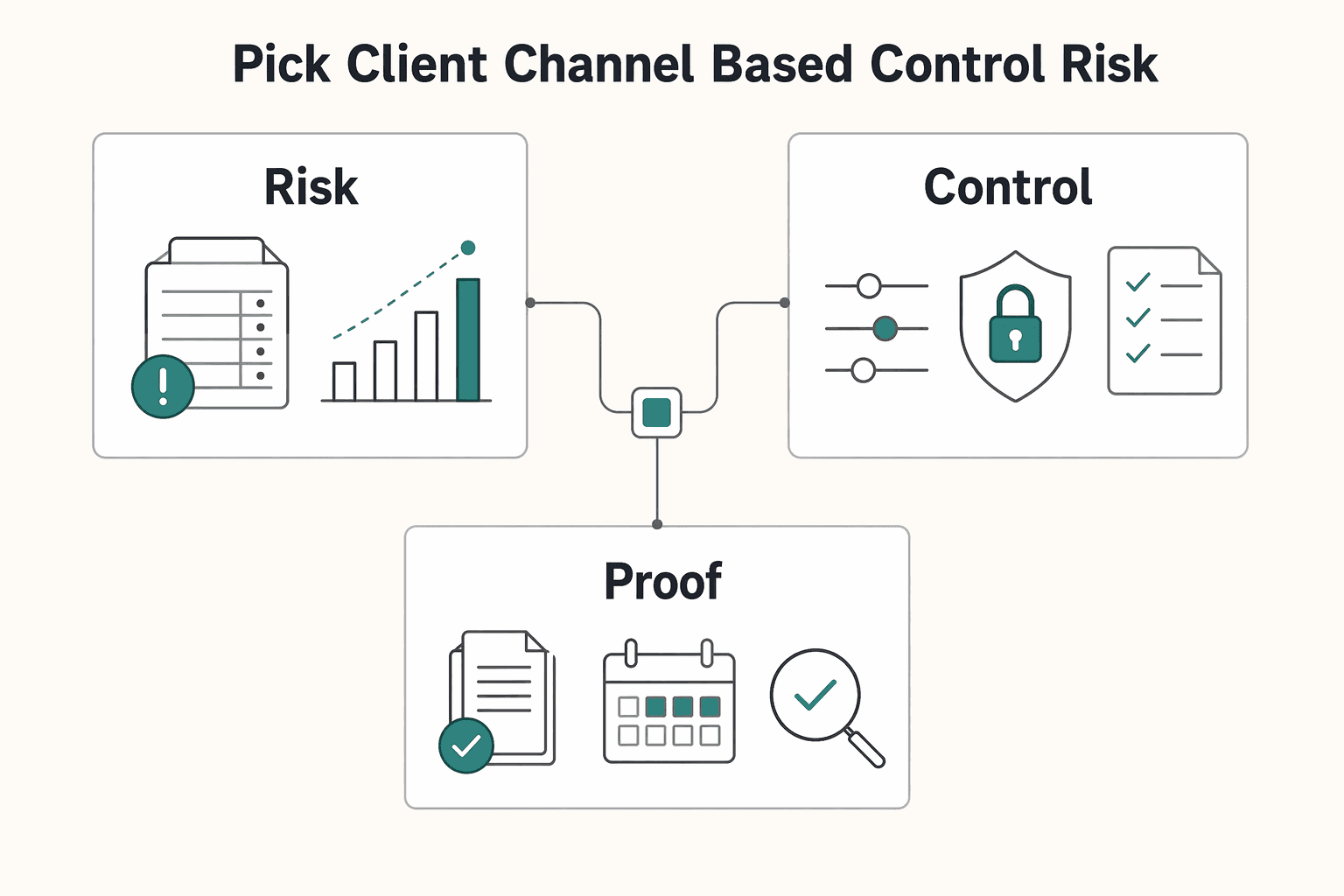Diagram showing Pick your client channel based on control and risk for Freelance Prompt Engineering Without Scope Creep.