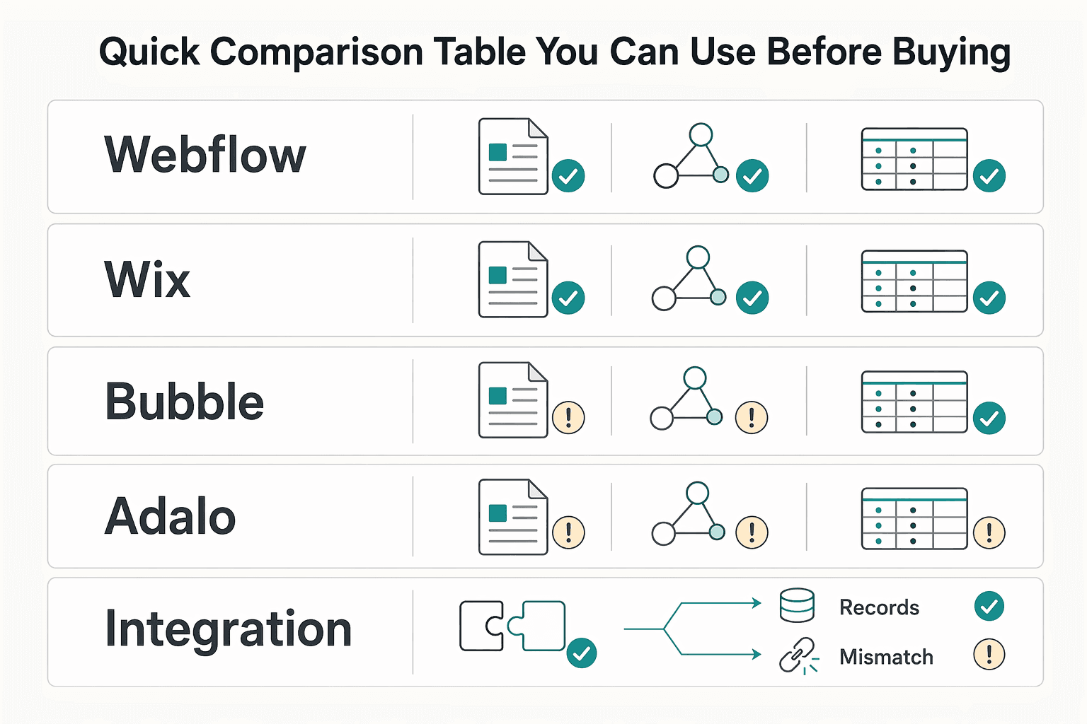 Diagram showing Quick Comparison Table You Can Use Before Buying Anything for Best No-Code Tools for Freelancers Who Need Clean Handoffs.