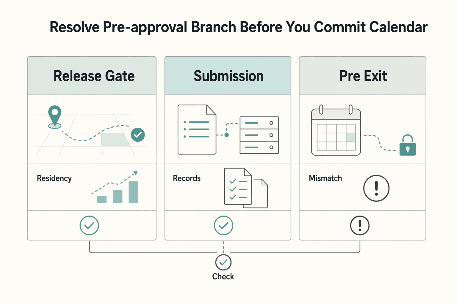 Diagram showing Resolve the pre-approval branch before you commit the calendar for Japan Digital Nomad Visa 2026: Six-Month Planning Runbook.