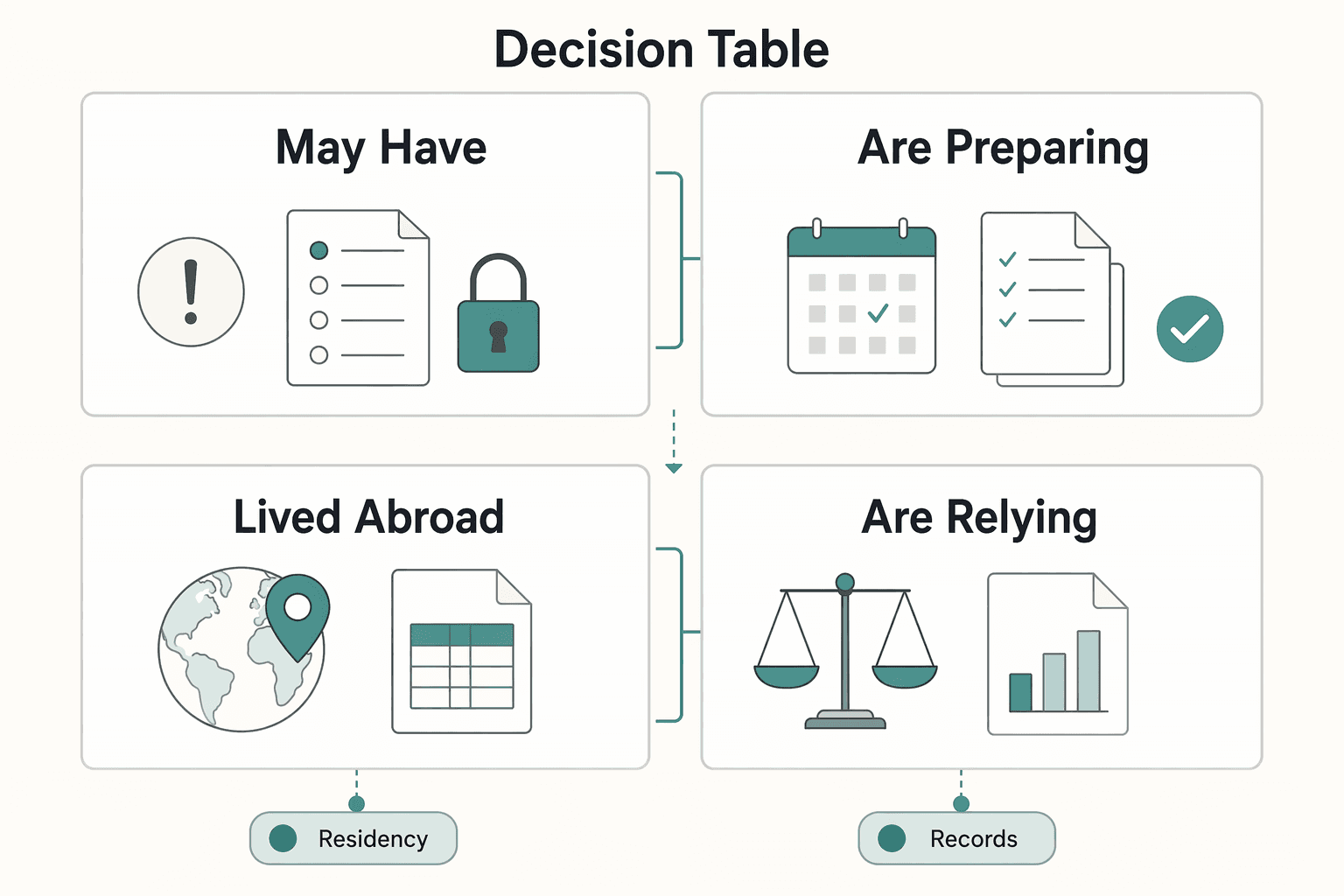 Diagram showing Decision table for A Freelancer's Guide to the US-UK Tax Treaty.