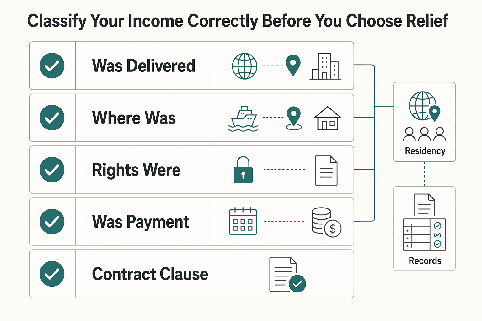 Diagram showing Classify your income correctly before you choose relief for A Freelancer's Guide to the US-Australia Tax Treaty.