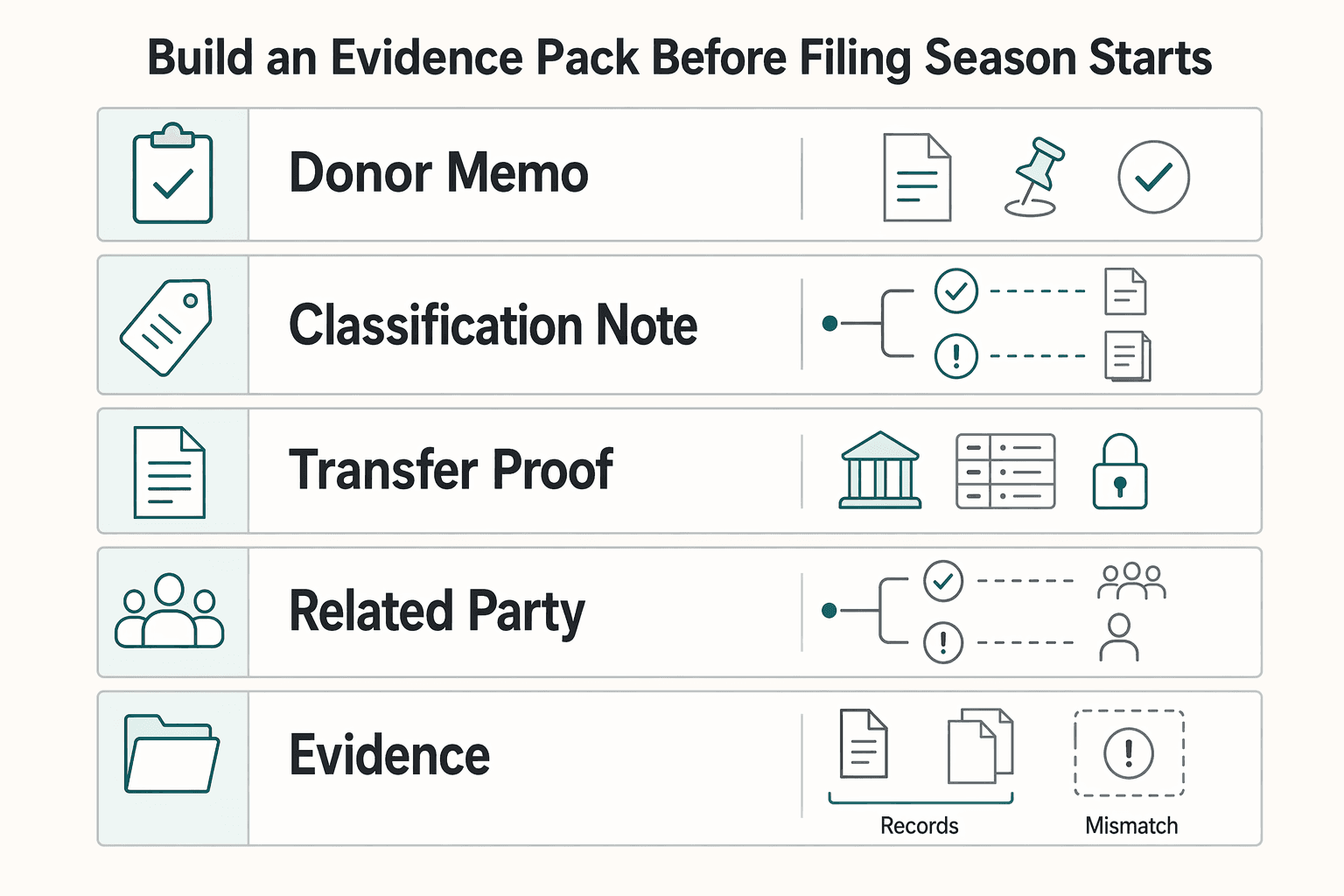 Diagram showing Build an evidence pack before filing season starts for Gift Tax for US Expats Without Filing Surprises.