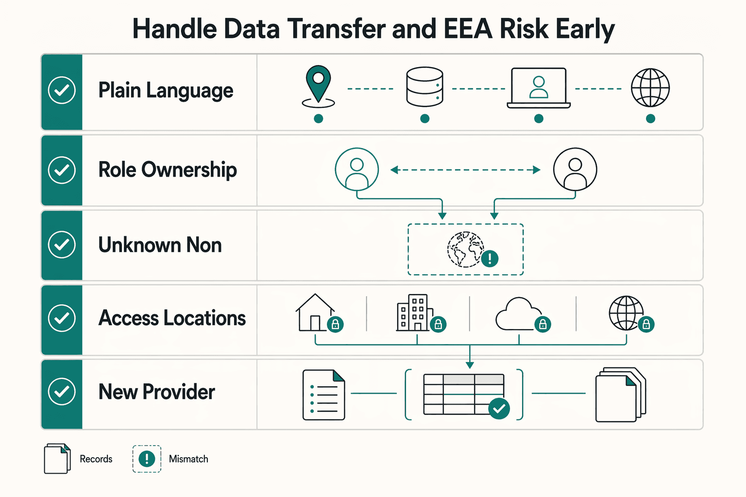Diagram showing Handle Data Transfer and EEA risk early for When Freelancers Need a Data Processing Agreement and What to Redline First.