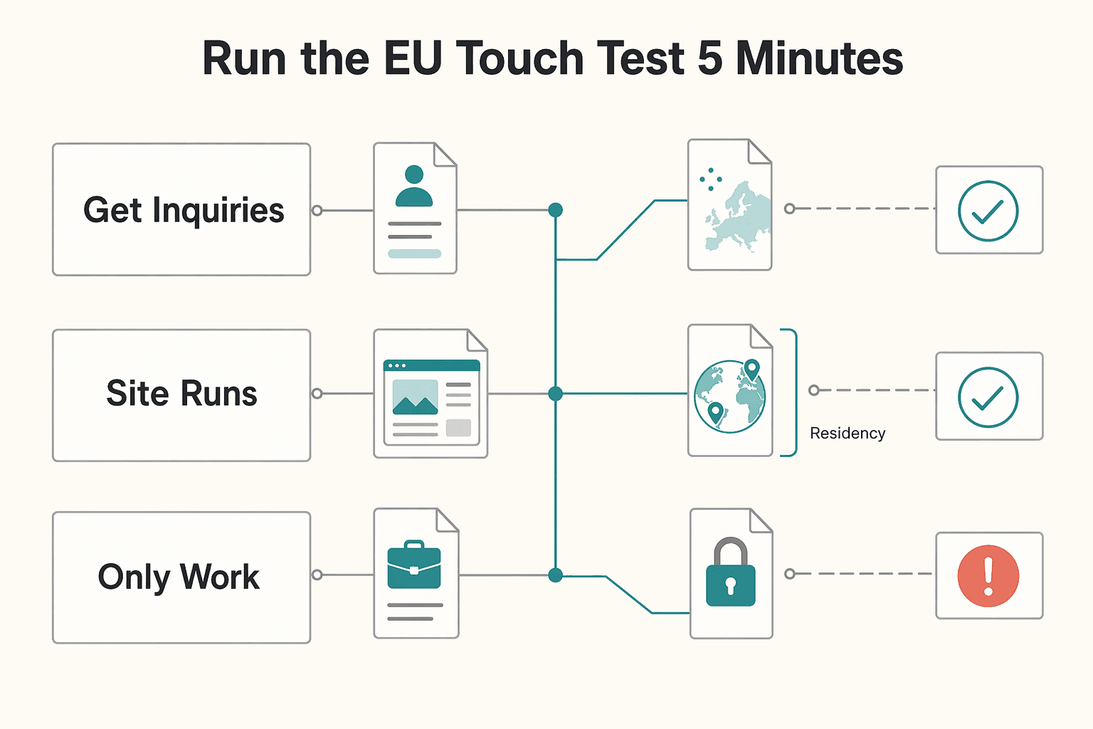 Diagram showing Step 1: Run the "EU touch" test (5 minutes) for How to Make Your Freelance Website GDPR Compliant.