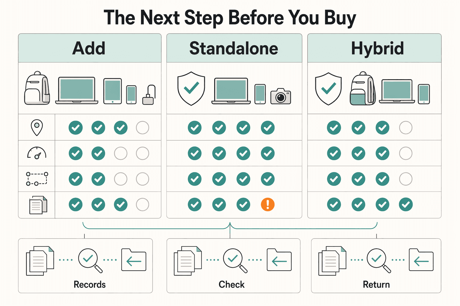 Diagram showing The Next Step Before You Buy for The Best Travel Insurance with Electronics Coverage for Remote Workers.