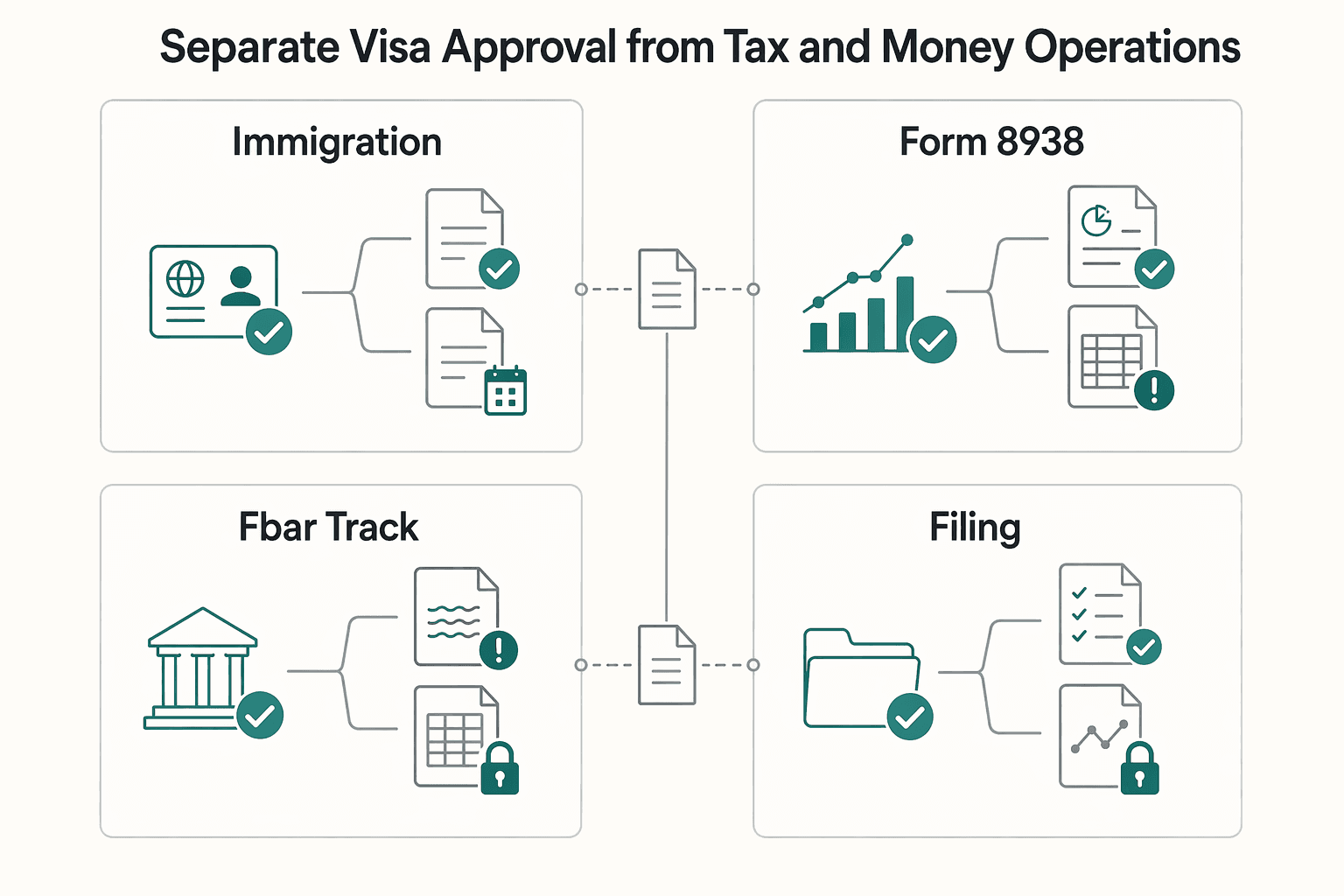 Diagram showing Separate Visa Approval From Tax and Money Operations for Estonia Digital Nomad Visa Without Filing Surprises.
