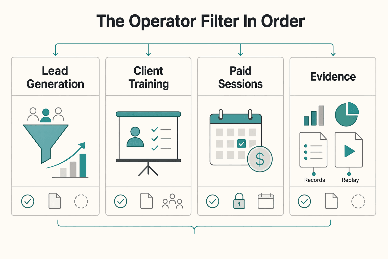 Diagram showing The operator filter (in order) for The Best Webinar Software for Freelancers.