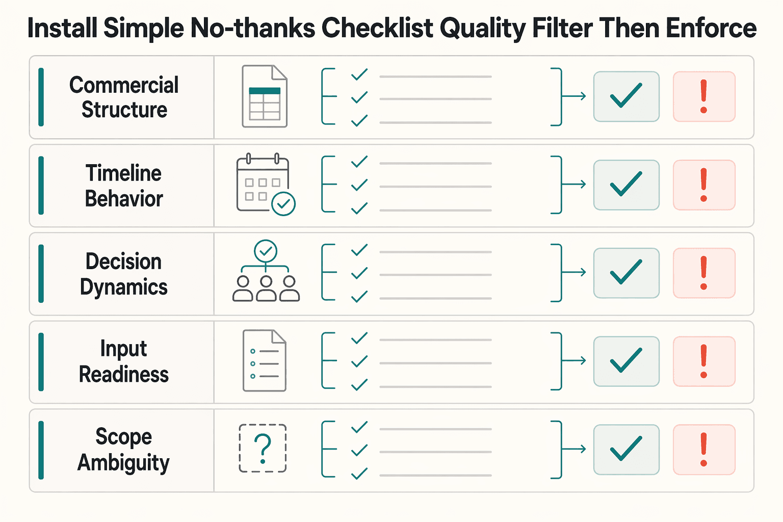 Diagram showing Step 2: Install a simple "no-thanks" checklist as a quality filter (then enforce it calmly) for How to Use SEO to Attract High-Quality Freelance Clients.