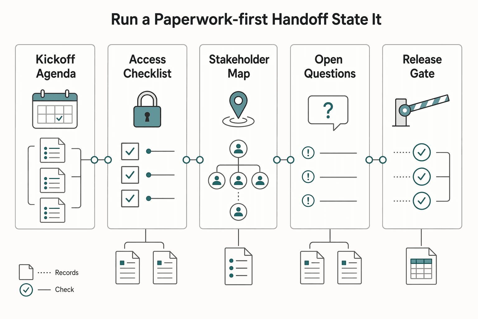 Diagram showing Step 2: Run a paperwork-first handoff (state it, don't imply it) for How to Write a Follow-Up Email That Closes the Deal.