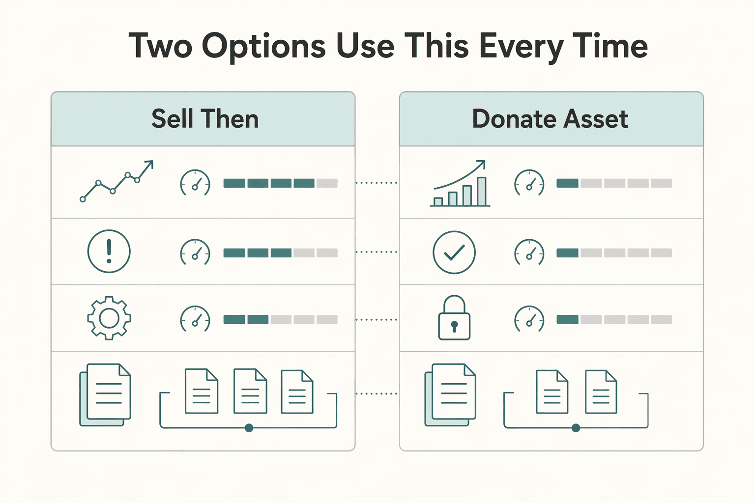 Diagram showing Default comparison: two options (use this every time) for How to Handle Tax on Stock and Crypto Donations.