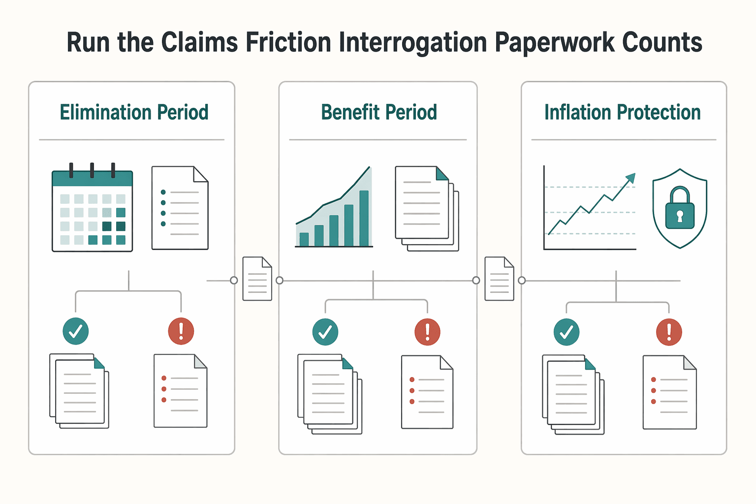 Diagram showing 2) Run the "claims friction" interrogation (paperwork counts) for A Guide to Long-Term Care Insurance.