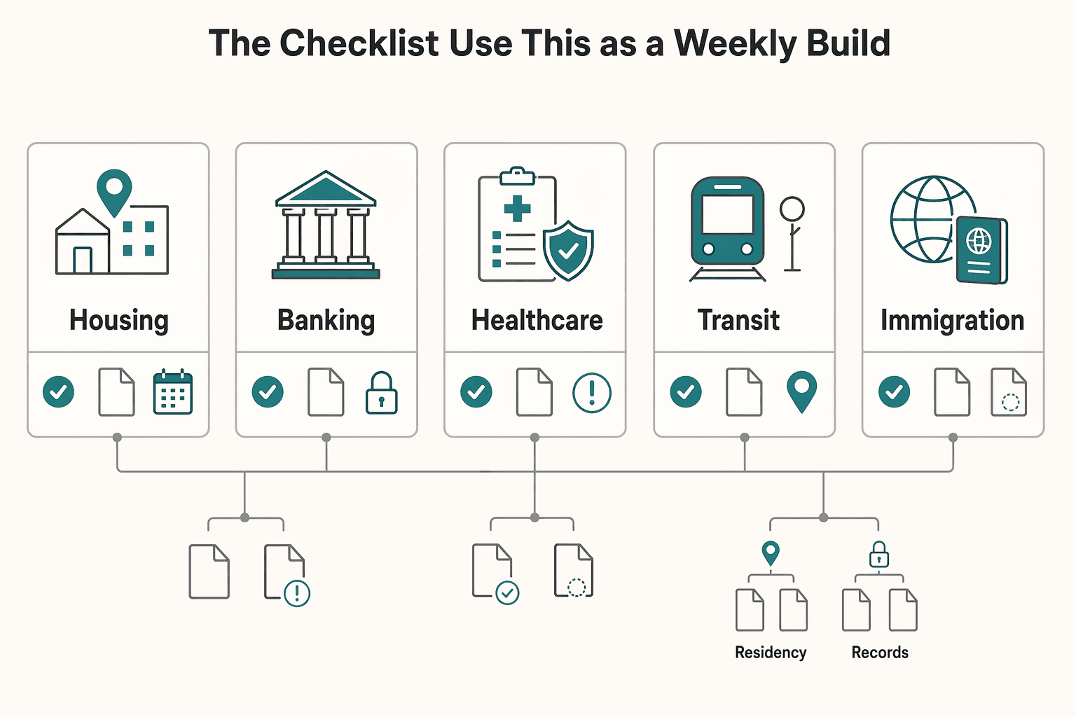 Diagram showing The checklist (use this as a weekly build, then a pre-appointment warmup) for The Best Language Learning Apps for Travelers.