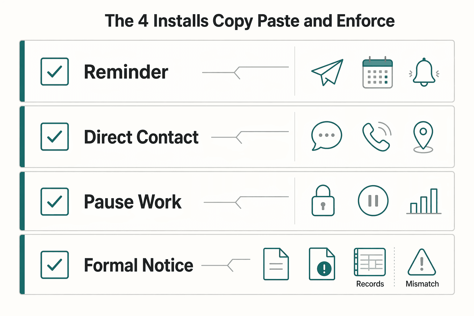 Diagram showing The 4 installs (copy, paste, and enforce) for The Best Personal Finance Books Every Freelancer Should Read.