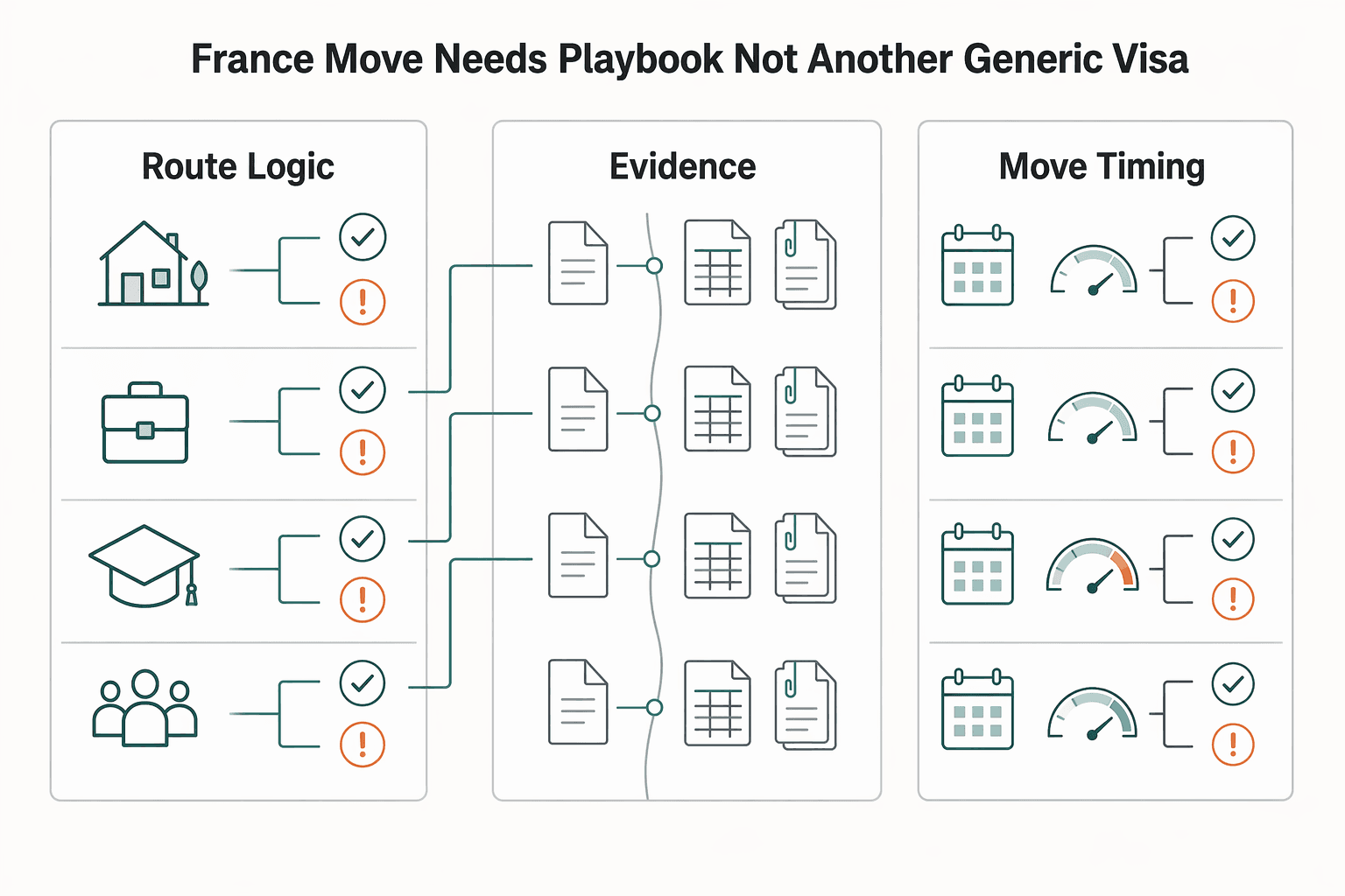 Diagram showing Your France Move Needs a Playbook Not Another Generic Visa Article for A Guide to Getting a Long-Stay Visa in France.