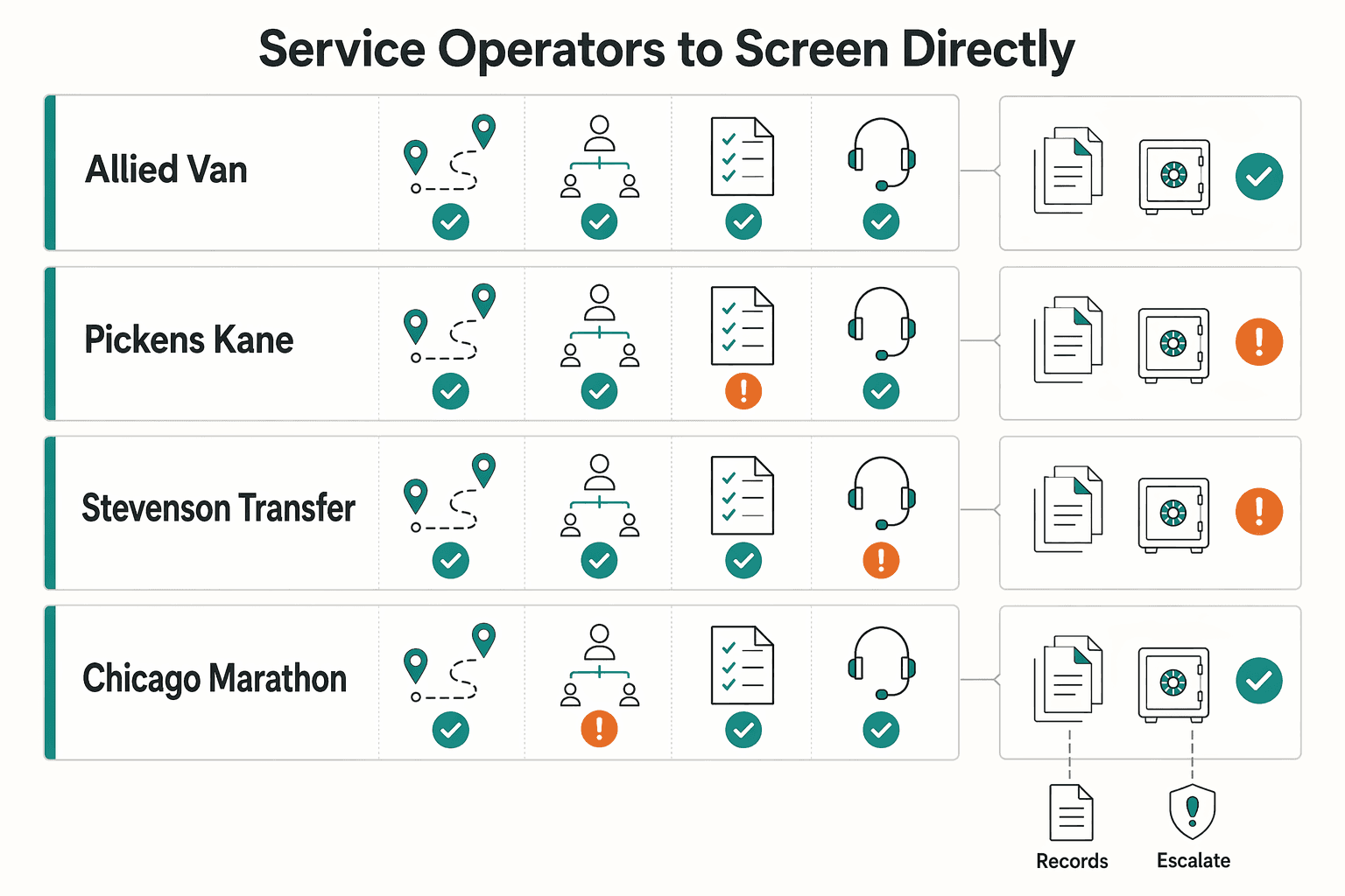 Diagram showing Service operators to screen directly for The Best International Moving Companies for Digital Nomads.