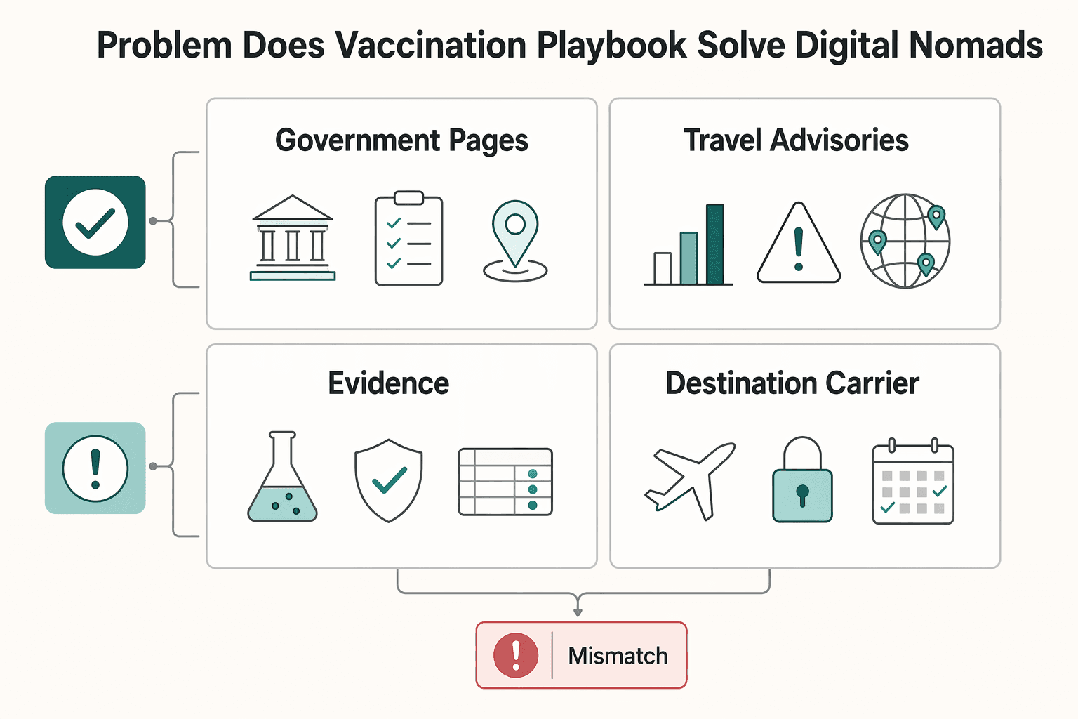 Diagram showing What problem does a vaccination playbook solve for digital nomads? for A Guide to Travel Vaccinations for Digital Nomads.