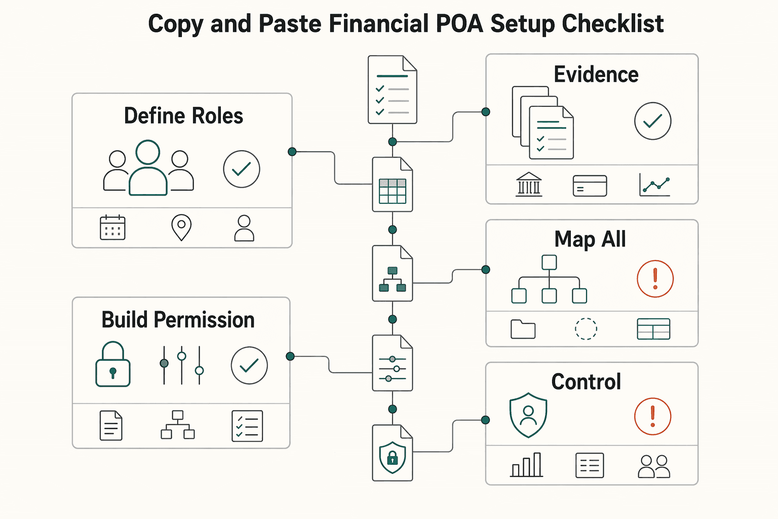 Diagram showing Copy and paste financial POA setup checklist for How to Set Up a Power of Attorney for Financial Matters.