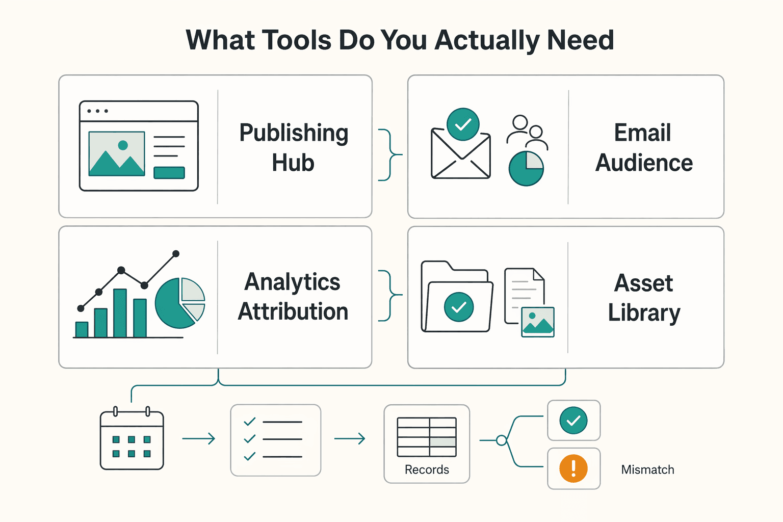 Diagram showing What tools do you actually need? for How to Create a Content Flywheel for Your Freelance Business.