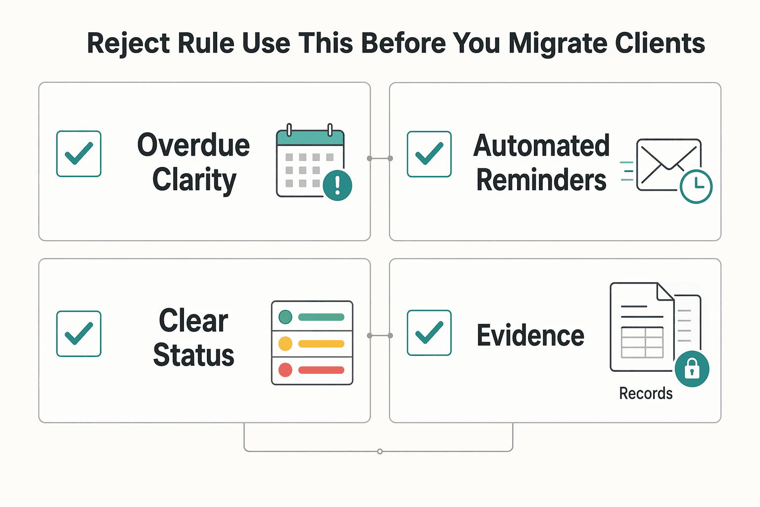 Diagram showing Reject rule (use this before you migrate clients) for The Best Invoicing Software for Freelancers in 2026.