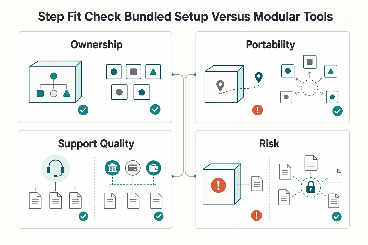 Diagram showing Step 1. Fit check bundled setup versus modular tools for How to Set Up a Business Bank Account in the UK as a Non-Resident.