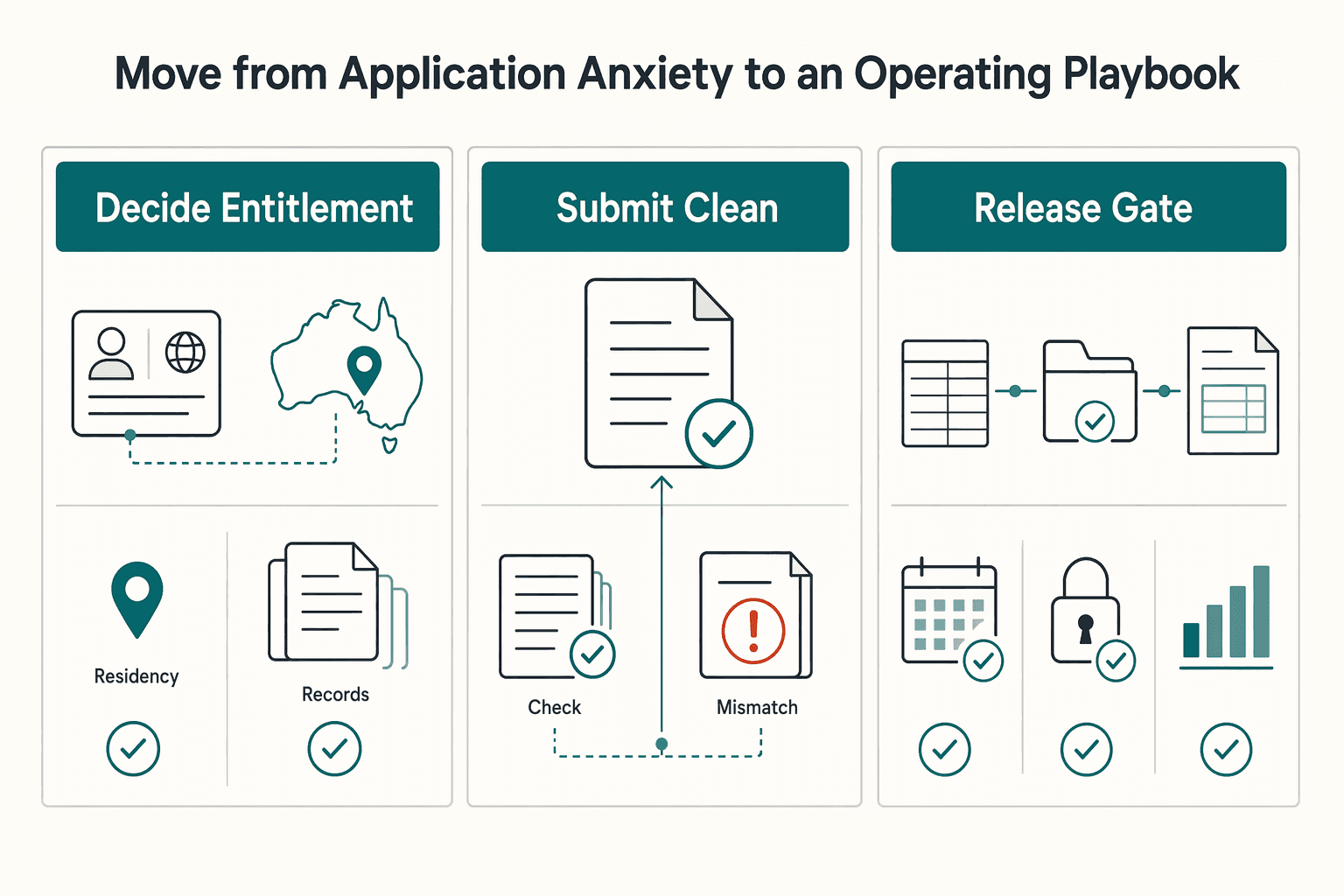 Diagram showing Move From Application Anxiety to an Operating Playbook for How Sole Traders Can Get an ABN in Australia and Stay Compliant.