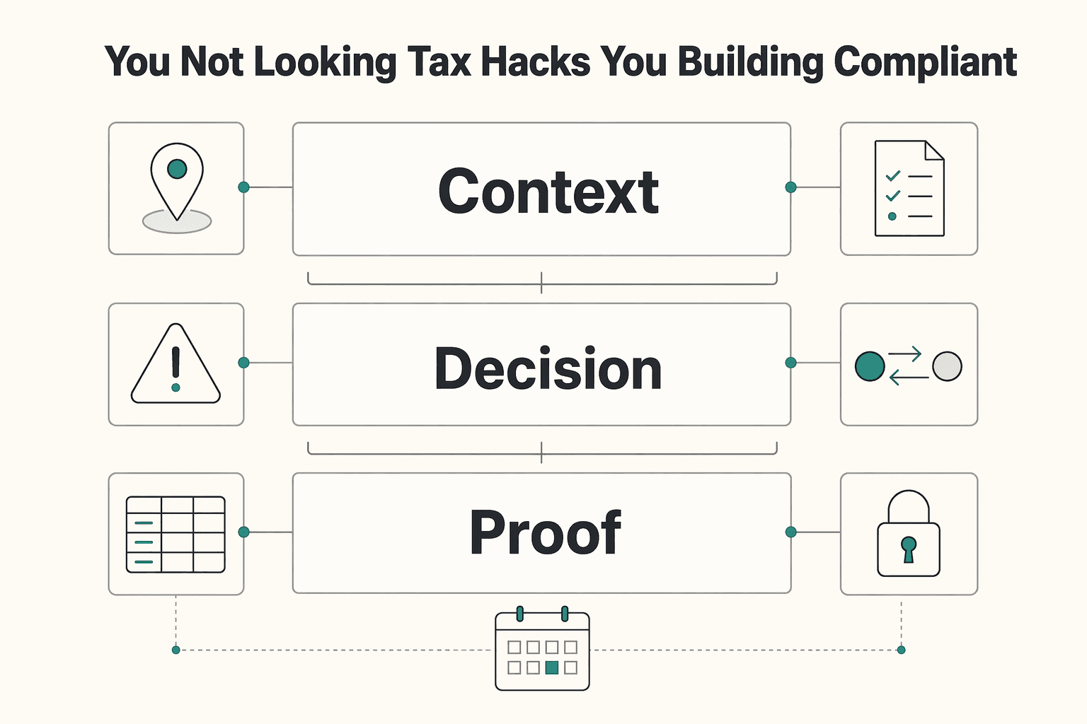 Diagram showing You are not looking for tax hacks you are building a compliant operating system for Tax Implications for a UK Resident Owning a US LLC.