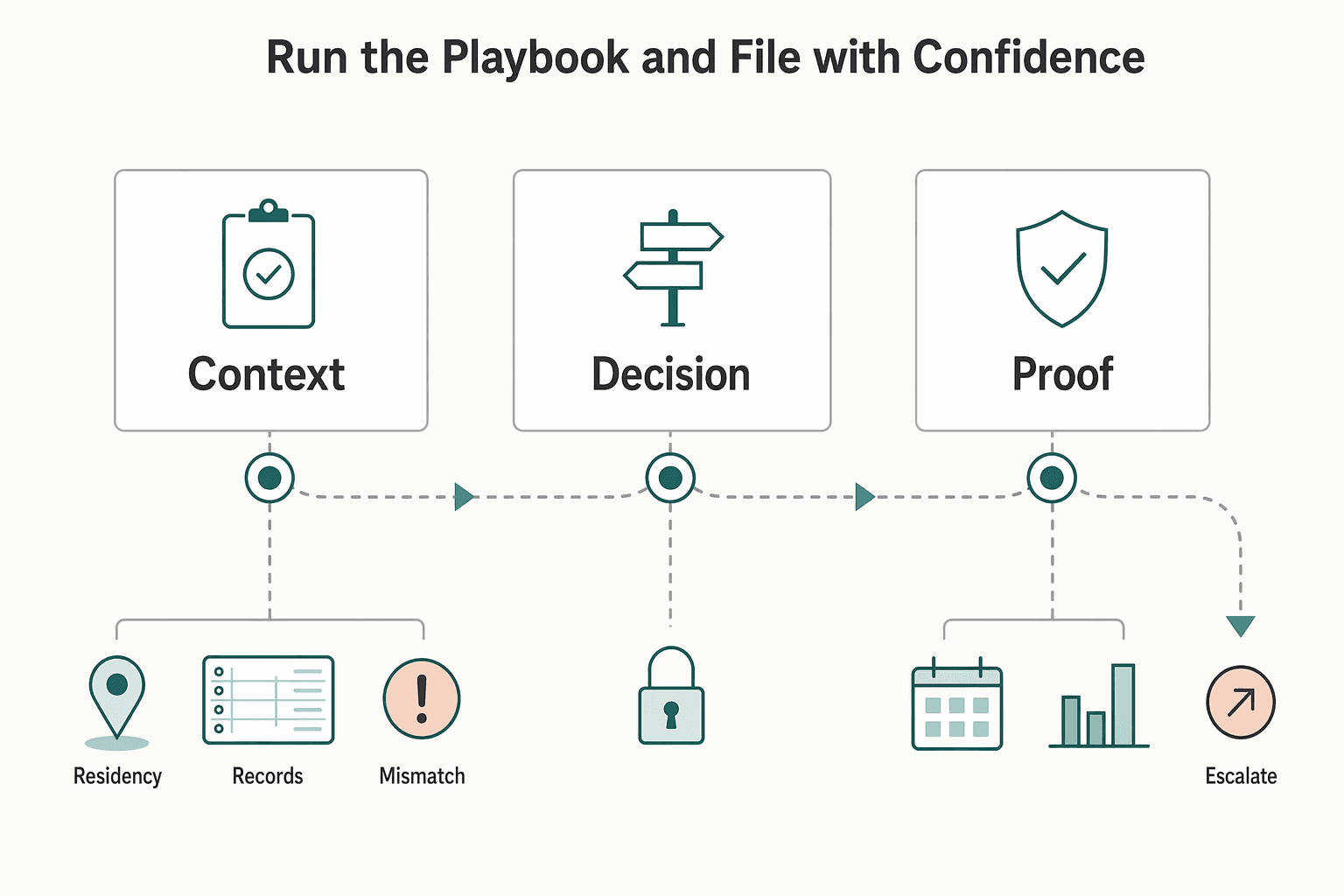 Diagram showing Run the Playbook and File With Confidence for How to Get an ITIN as a Non-Resident.