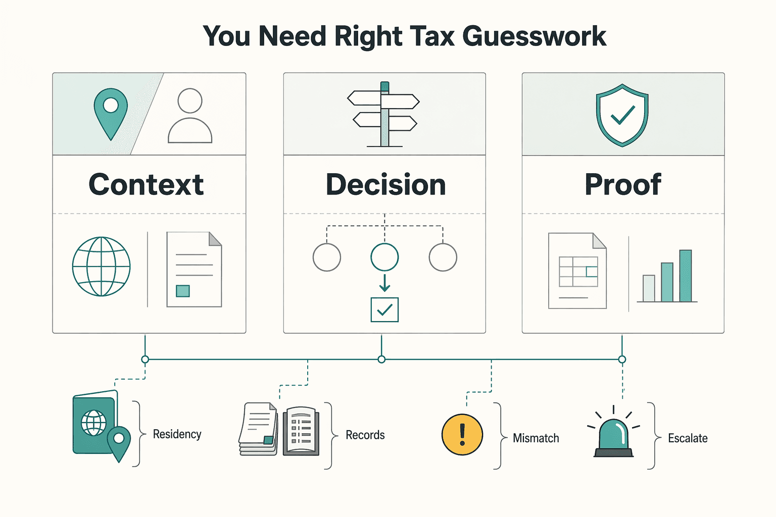 Diagram showing You need the right US tax ID without guesswork for ITIN vs. EIN vs. SSN: What's the Difference?.
