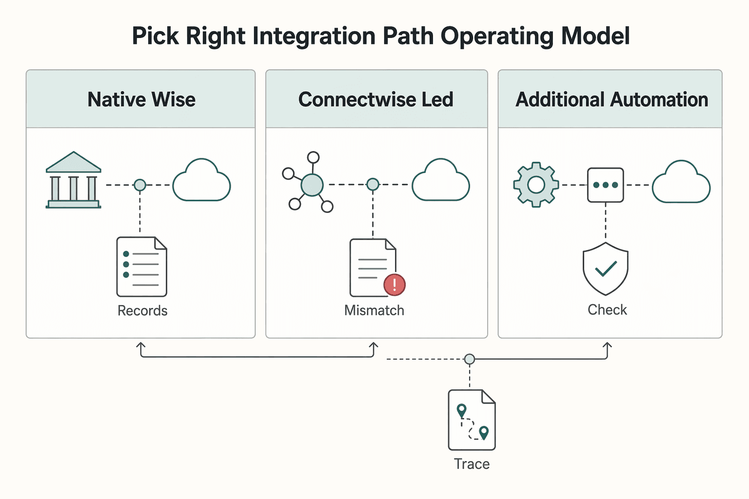Diagram showing Pick the right integration path for your operating model for Connect Wise to Xero Without Reconciliation Surprises.