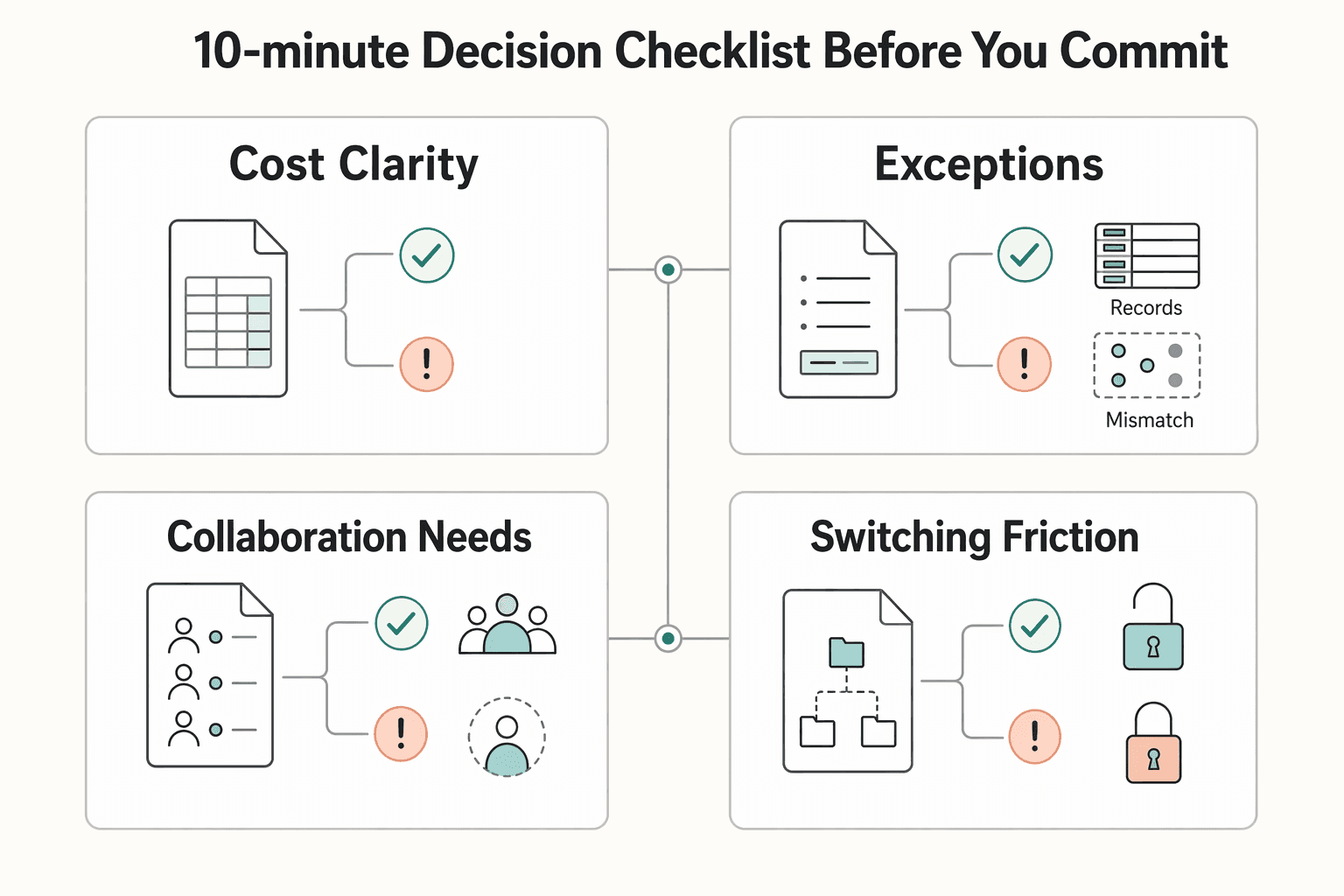 Diagram showing What is your 10-minute decision checklist before you commit? for QuickBooks Self-Employed vs. Wave: Which is Better?.