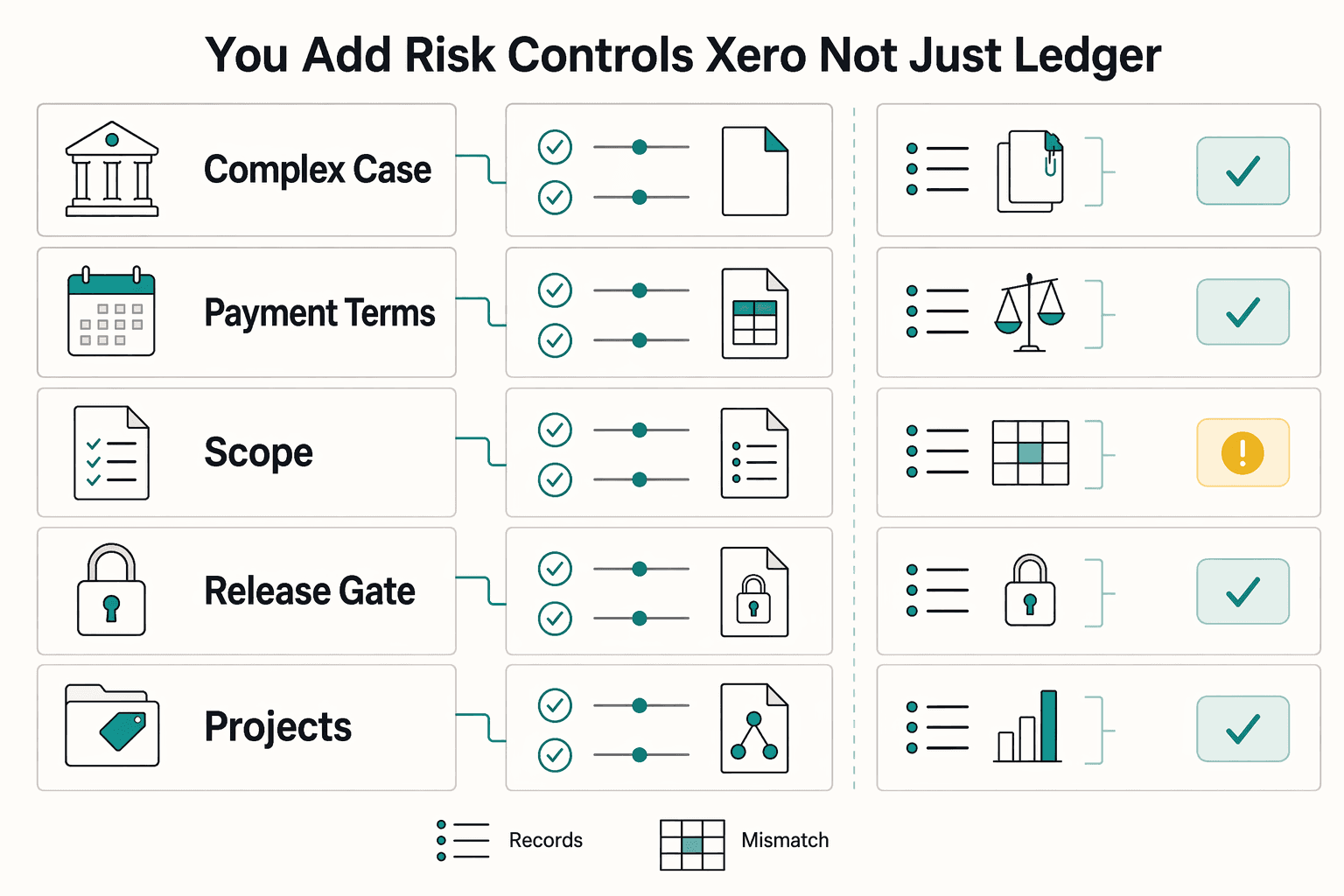 Diagram showing How Do You Add Risk Controls So Xero Is Not Just a Ledger After the Fact? for A Guide to Xero for Freelancers and Small Businesses.