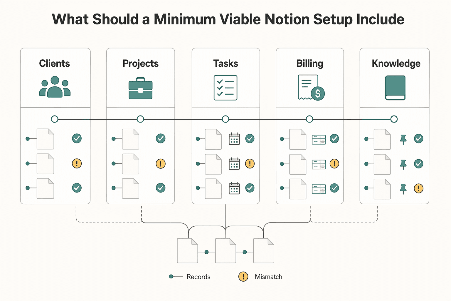 Diagram showing What Should a Minimum Viable Notion Setup Include? for A Guide to Notion for Freelance Business Management.