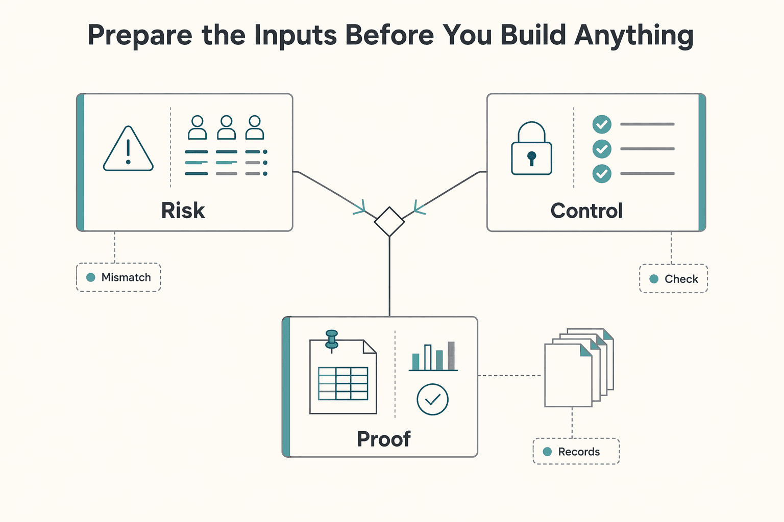 Diagram showing Prepare the inputs before you build anything for How to Use Notion as a CRM.