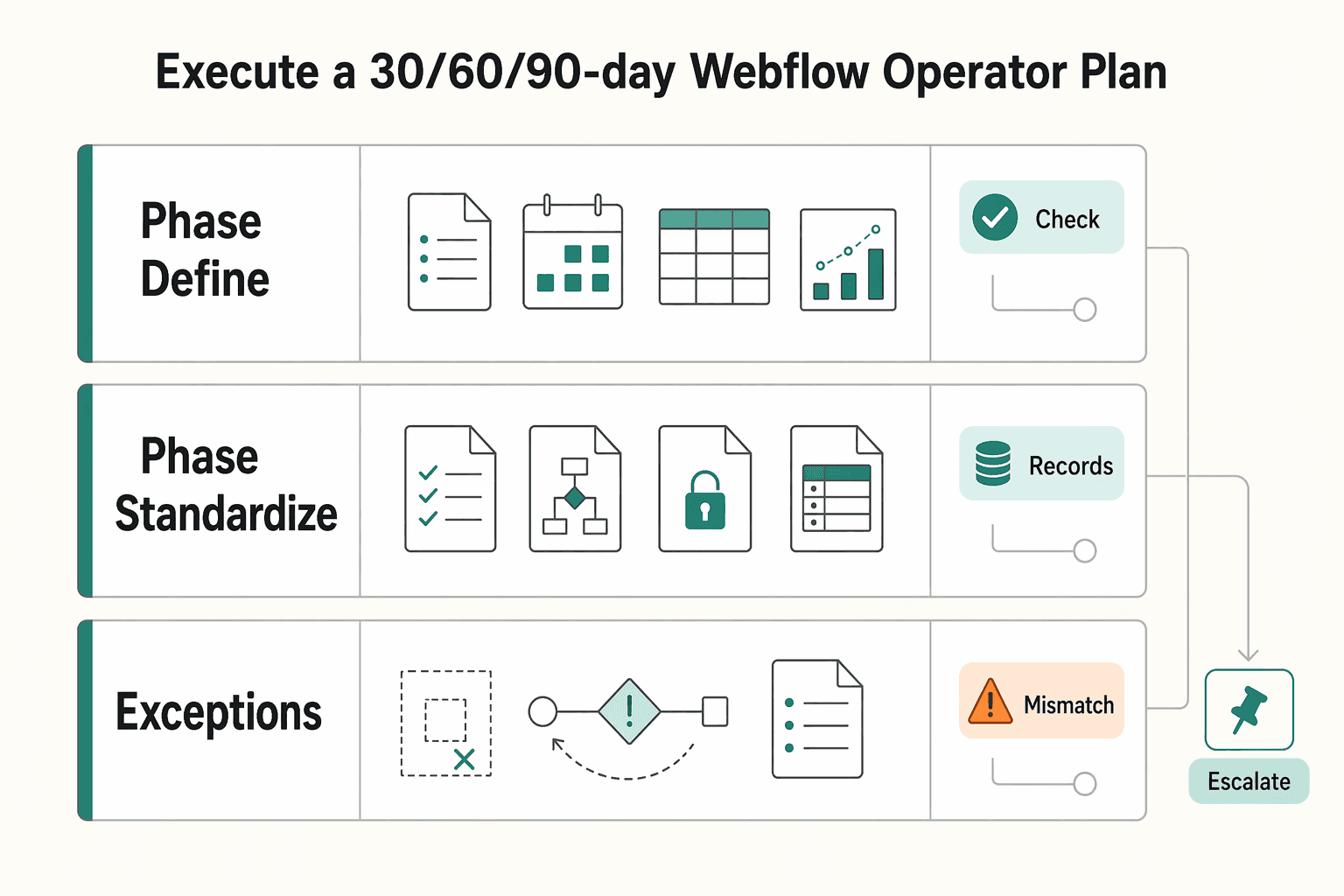 Diagram showing Execute a 30/60/90-day Webflow operator plan for Webflow for Freelance Designers Who Want Predictable Client Work.