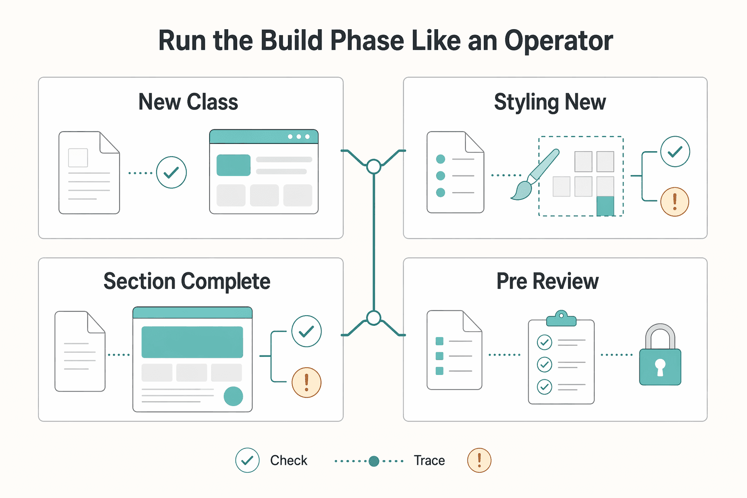 Diagram showing Run the Build Phase Like an Operator, Not a Hobbyist for A Guide to Client-First Development in Webflow.