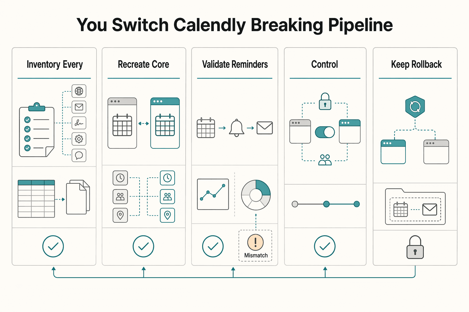 Diagram showing How Do You Switch from Calendly Without Breaking Your Pipeline? for The Best Calendly Alternatives for Freelancers.