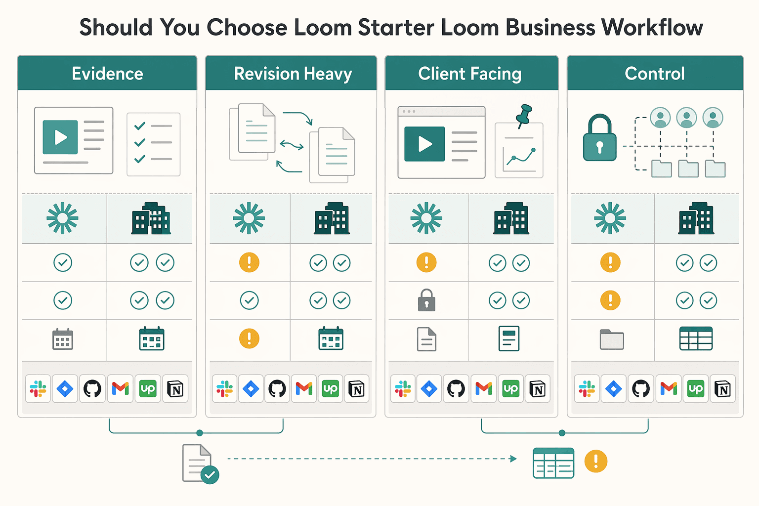 Diagram showing Should you choose Loom Starter or Loom Business for your workflow? for How Freelancers Use Loom to Get Clearer Client Decisions.