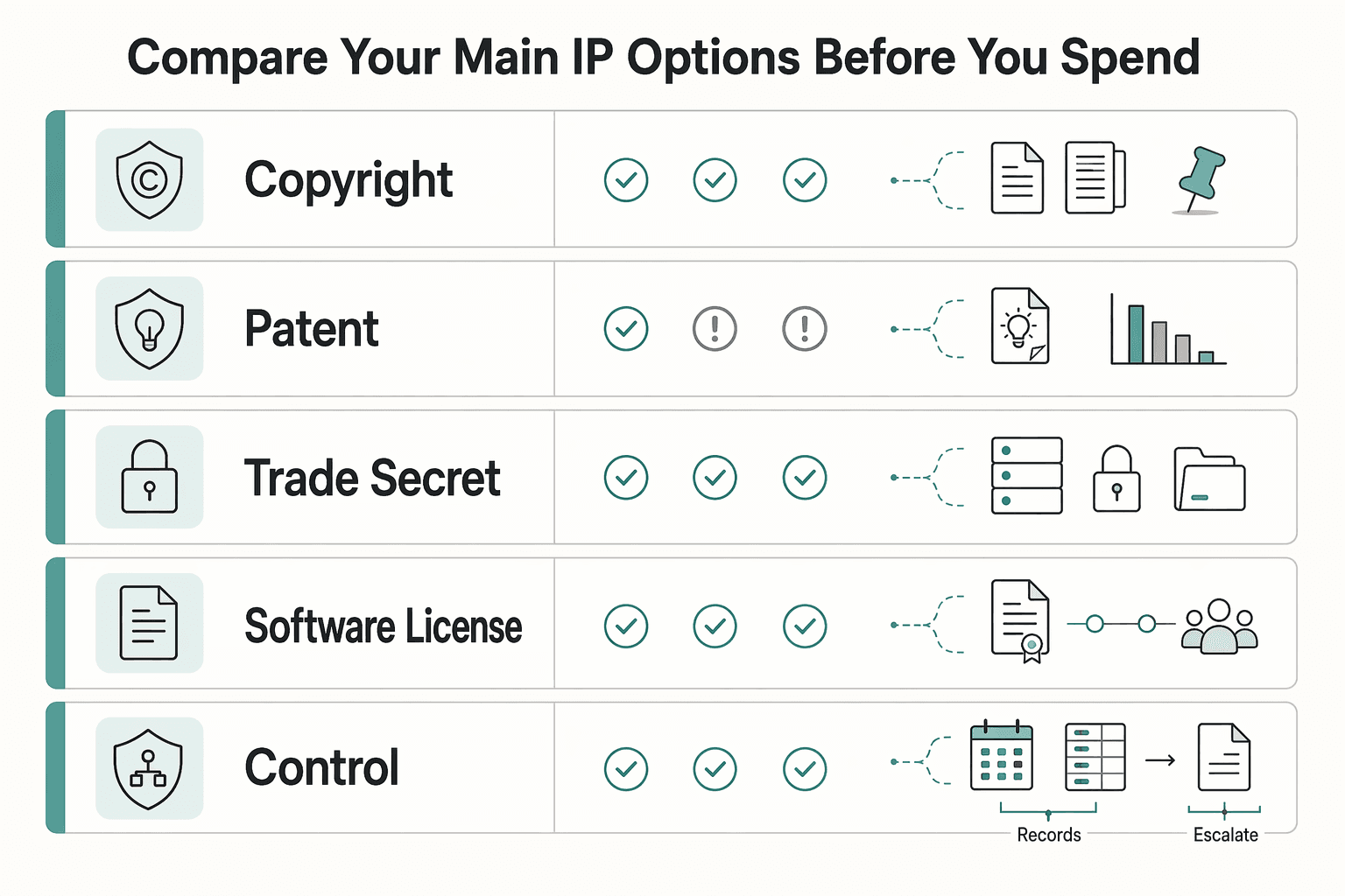 Diagram showing Compare Your Main IP Options Before You Spend for IP Protection for Software Developers Using a Copyright-First Plan.