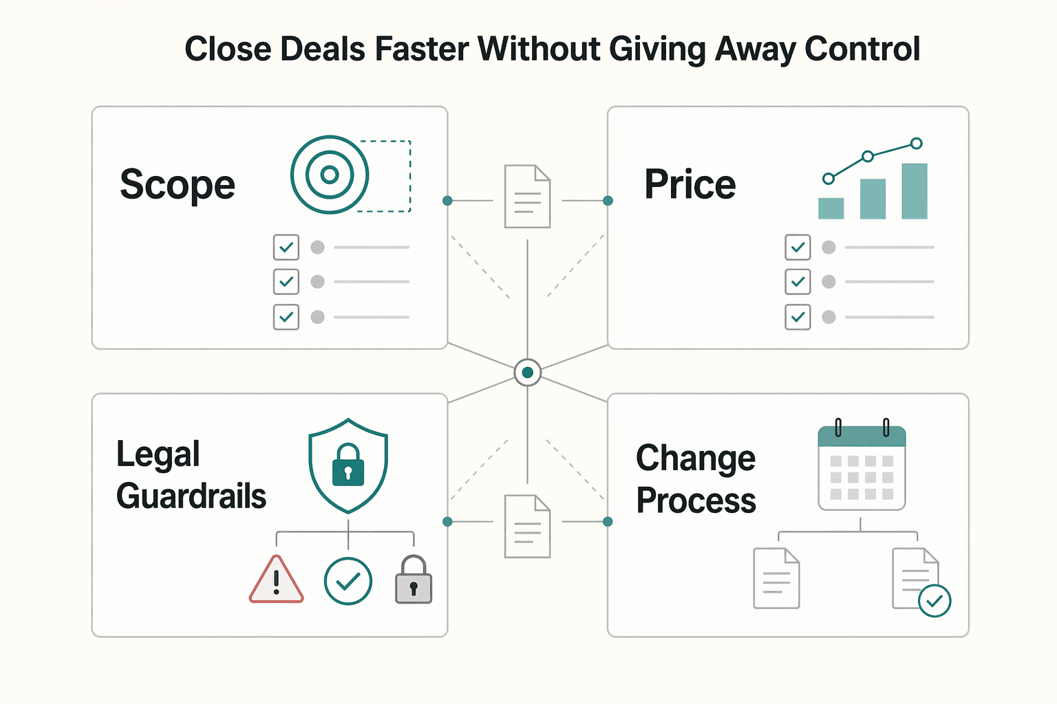 Diagram showing Close Deals Faster Without Giving Away Control for A Creative Director's Guide to Negotiating Usage Rights.