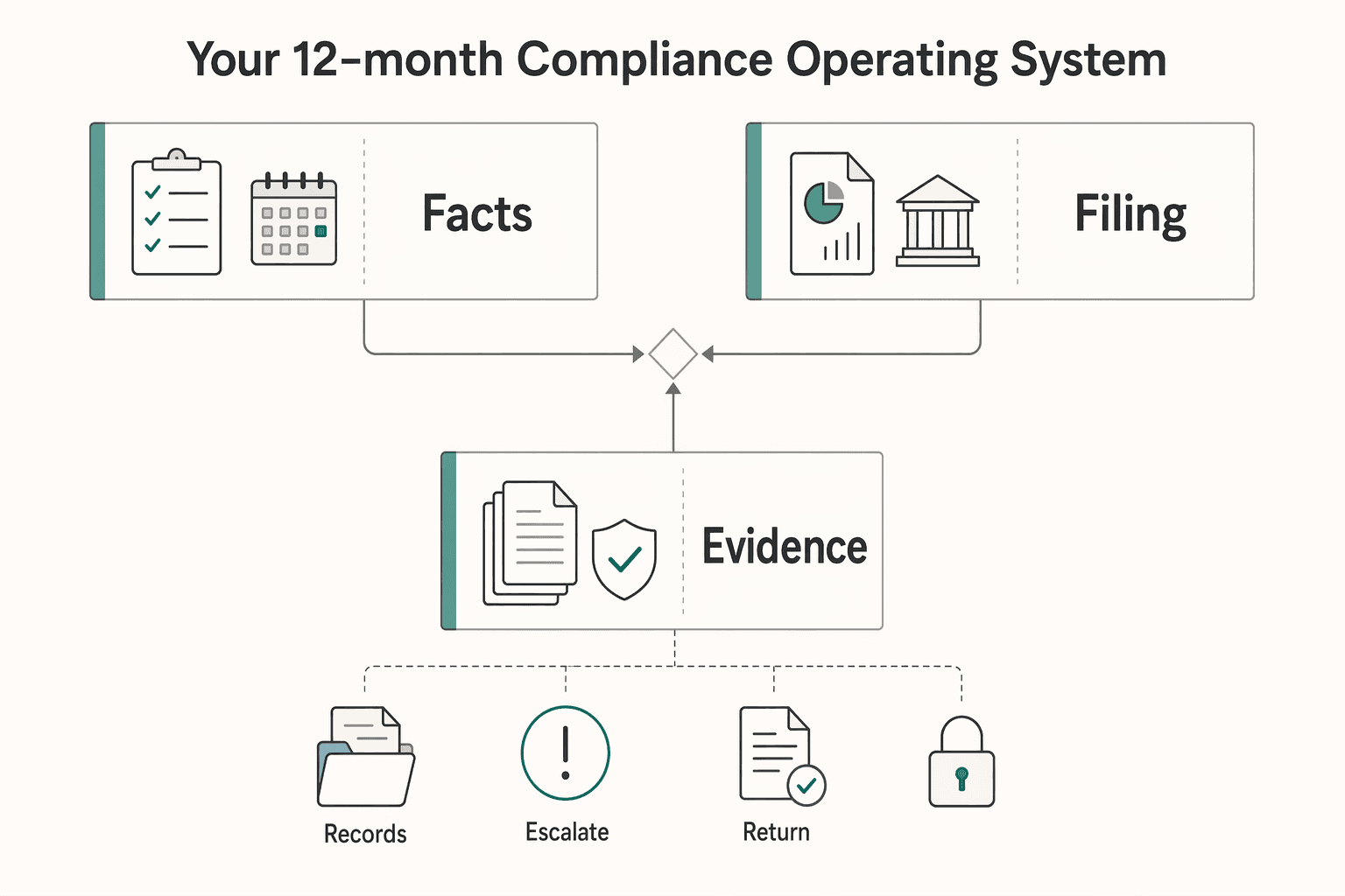 Diagram showing Your 12-Month Compliance Operating System for Tax Residency in Croatia: A Guide for Nomads on the Adriatic.